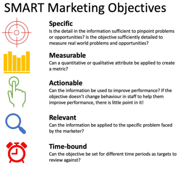 Referencement Objectifs marketing SMART pour un plan marketing parfait referencement